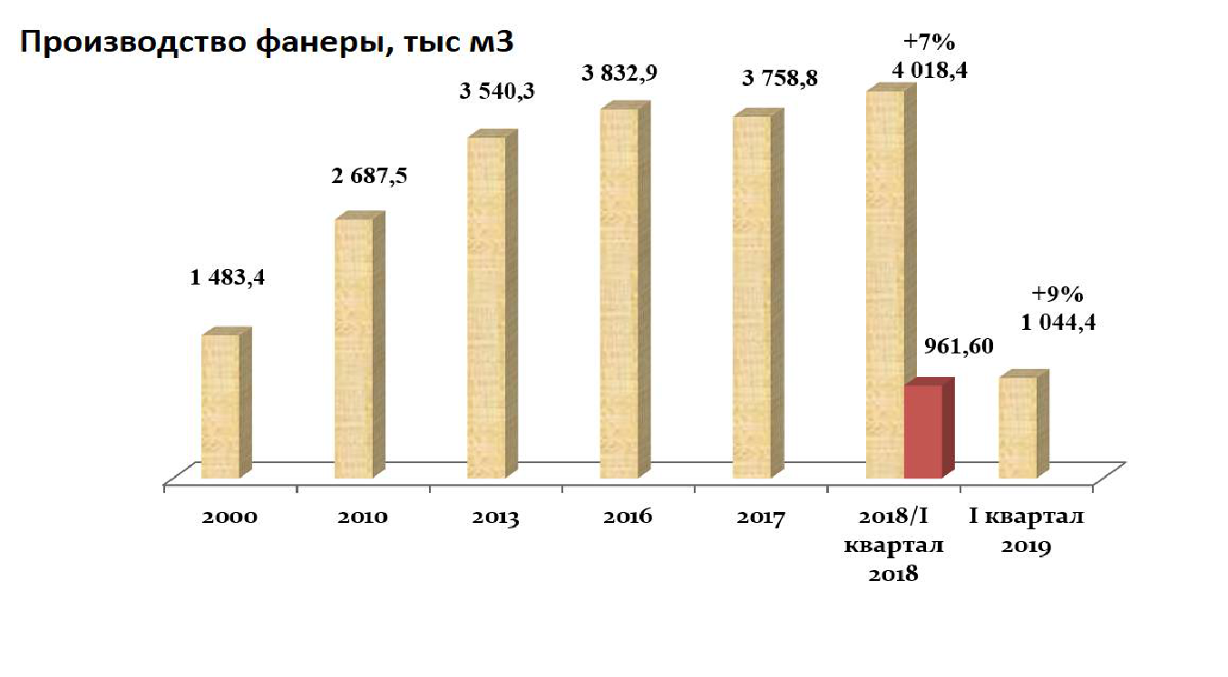 Производство фанеры в России увеличилось на 9%